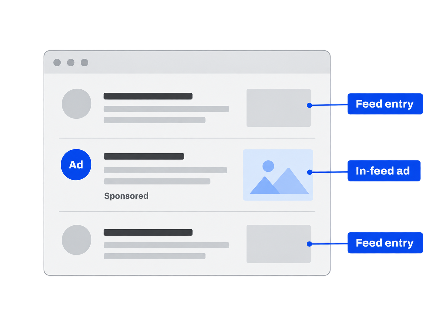 Diagram of a content feed: two ordinary feed entries surround a labelled in-feed ad, marked with an “Ad” badge and “Sponsored” text, shown at the same size and format as the surrounding entries.