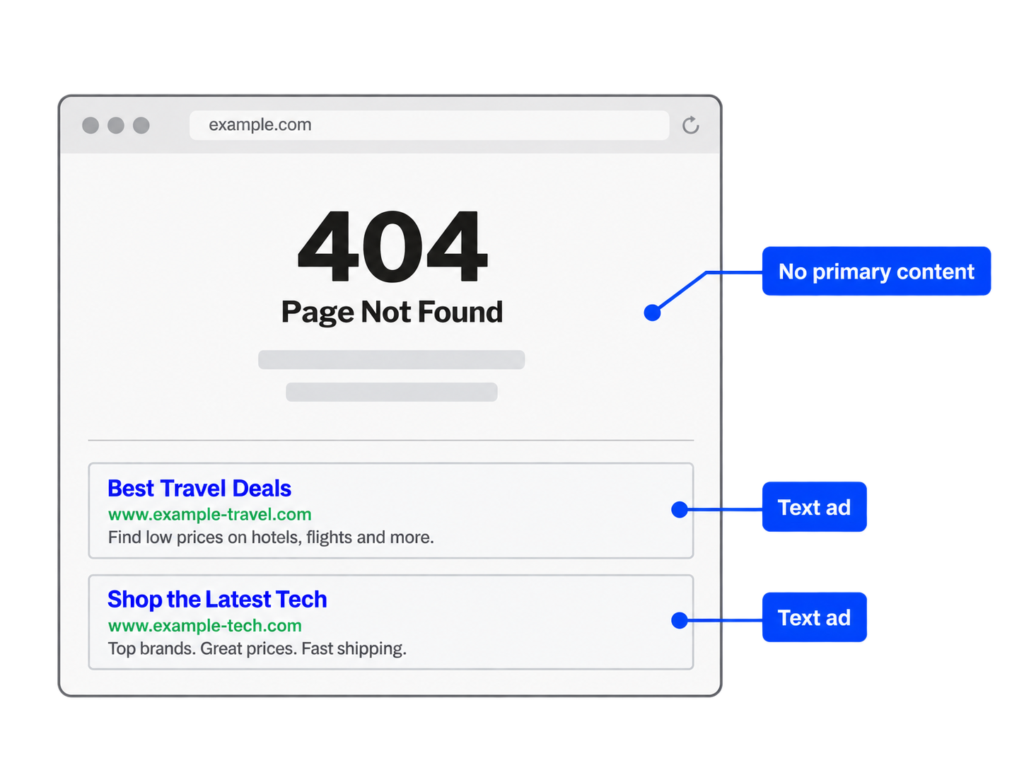 Diagram of a 404 “Page Not Found” error page with no primary content, showing two text ads displayed below the error message.