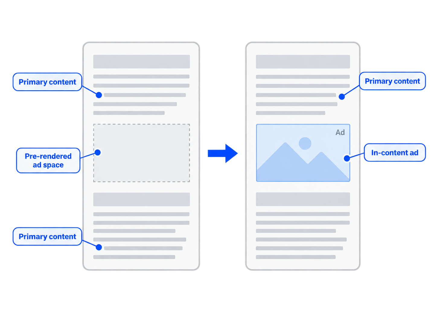 Diagram showing a pre-rendered, empty ad space within an article’s content area, and beside it the same space filled with an image-based in-content ad once it loads, with the surrounding primary content unchanged above and below.